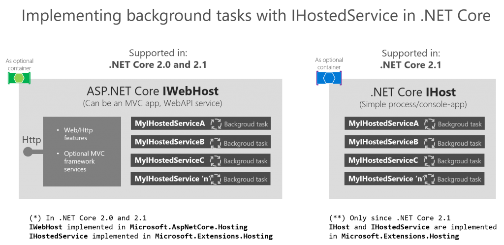 ASP.NET Core background processing with IHostedService
